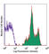 Integrin Subunit Alpha L antibody, 301218, BioLegend, Flow Cytometry image 