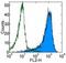 CD1b Molecule antibody, 14-0018-82, Invitrogen Antibodies, Flow Cytometry image 