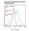 CD83 Molecule antibody, LS-C134655, Lifespan Biosciences, Flow Cytometry image 