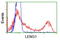 Leukocyte Receptor Cluster Member 1 antibody, LS-C173055, Lifespan Biosciences, Flow Cytometry image 