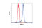 GATA Binding Protein 1 antibody, 4589P, Cell Signaling Technology, Flow Cytometry image 