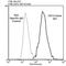 CD74 antibody, LS-C773477, Lifespan Biosciences, Flow Cytometry image 