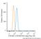 DNA Topoisomerase I Mitochondrial antibody, NBP2-47793AF488, Novus Biologicals, Flow Cytometry image 