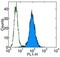 CD1a Molecule antibody, 14-0019-82, Invitrogen Antibodies, Flow Cytometry image 