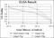 Mitogen-Activated Protein Kinase Kinase 6 antibody, GTX60396, GeneTex, Enzyme Linked Immunosorbent Assay image 