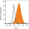 Solute Carrier Family 2 Member 1 antibody, FAB1418F, R&D Systems, Flow Cytometry image 