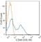 CD44 antibody, NB600-1317AF488, Novus Biologicals, Flow Cytometry image 