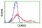 Cyclin Dependent Kinase Inhibitor 3 antibody, LS-C173327, Lifespan Biosciences, Flow Cytometry image 