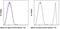 Major Histocompatibility Complex, Class I, E antibody, 46-5957-82, Invitrogen Antibodies, Flow Cytometry image 