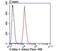 Cullin 3 antibody, NBP2-80431, Novus Biologicals, Flow Cytometry image 