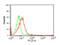 C-X3-C Motif Chemokine Receptor 1 antibody, 2093, ProSci, Flow Cytometry image 