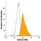 C-X-C Motif Chemokine Ligand 9 antibody, IC392P, R&D Systems, Flow Cytometry image 