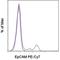 Epithelial Cell Adhesion Molecule antibody, 25-5791-80, Invitrogen Antibodies, Flow Cytometry image 