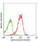 CD47 Molecule antibody, 127509, BioLegend, Flow Cytometry image 