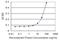 Tetratricopeptide Repeat Domain 4 antibody, H00007268-M09, Novus Biologicals, Enzyme Linked Immunosorbent Assay image 