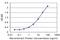 Carboxypeptidase A1 antibody, H00001357-M01, Novus Biologicals, Enzyme Linked Immunosorbent Assay image 