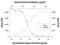 Prolactin antibody, AF682, R&D Systems, Neutralising image 