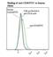 Dipeptidyl Peptidase 4 antibody, LS-C134354, Lifespan Biosciences, Flow Cytometry image 