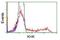 Ketohexokinase antibody, NBP2-02639, Novus Biologicals, Flow Cytometry image 