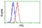 Prolactin antibody, LS-C114803, Lifespan Biosciences, Flow Cytometry image 