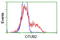 OTU Deubiquitinase, Ubiquitin Aldehyde Binding 2 antibody, LS-C115778, Lifespan Biosciences, Flow Cytometry image 