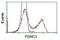 Proteasome 26S Subunit, ATPase 3 antibody, LS-C114982, Lifespan Biosciences, Flow Cytometry image 