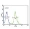 Tryptophan Hydroxylase 2 antibody, LS-C160137, Lifespan Biosciences, Flow Cytometry image 