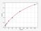 Glutamic-Oxaloacetic Transaminase 1 antibody, ER0470, FineTest, Enzyme Linked Immunosorbent Assay image 