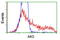 Adenylate Kinase 5 antibody, LS-C115582, Lifespan Biosciences, Flow Cytometry image 