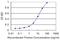 Integrin Subunit Alpha 7 antibody, H00003679-M02, Novus Biologicals, Enzyme Linked Immunosorbent Assay image 