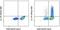 Interleukin 17F antibody, 50-7471-80, Invitrogen Antibodies, Flow Cytometry image 