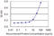 Mucin 5AC, Oligomeric Mucus/Gel-Forming antibody, LS-C197719, Lifespan Biosciences, Enzyme Linked Immunosorbent Assay image 