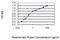 Stress Induced Phosphoprotein 1 antibody, H00010963-M06, Novus Biologicals, Enzyme Linked Immunosorbent Assay image 