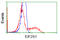 Eukaryotic Translation Initiation Factor 2 Subunit Alpha antibody, LS-C115313, Lifespan Biosciences, Flow Cytometry image 