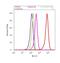 Fatty Acid Binding Protein 1 antibody, 720242, Invitrogen Antibodies, Flow Cytometry image 