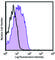 TNF Receptor Superfamily Member 1B antibody, 358405, BioLegend, Flow Cytometry image 