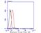 T antibody, NBP2-76880, Novus Biologicals, Flow Cytometry image 