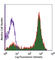 CD5 Molecule antibody, 300611, BioLegend, Flow Cytometry image 