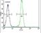 RAC-beta serine/threonine-protein kinase antibody, PA5-13760, Invitrogen Antibodies, Flow Cytometry image 