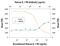 Interleukin 1 Receptor Type 2 antibody, AF-263-NA, R&D Systems, Neutralising image 