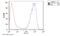 Podocalyxin Like antibody, MA1-024, Invitrogen Antibodies, Flow Cytometry image 