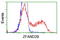 Zinc Finger AN1-Type Containing 2B antibody, LS-C172663, Lifespan Biosciences, Flow Cytometry image 