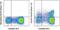 C-C Motif Chemokine Receptor 7 antibody, 46-1979-41, Invitrogen Antibodies, Flow Cytometry image 