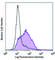 Neuropilin 1 antibody, 145303, BioLegend, Flow Cytometry image 