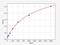 TIMP Metallopeptidase Inhibitor 1 antibody, ERB0121, FineTest, Enzyme Linked Immunosorbent Assay image 