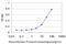 TOP1 Binding Arginine/Serine Rich Protein antibody, H00010210-M02, Novus Biologicals, Enzyme Linked Immunosorbent Assay image 