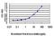 Interferon Regulatory Factor 4 antibody, H00003662-M04, Novus Biologicals, Enzyme Linked Immunosorbent Assay image 