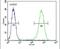 Nudix Hydrolase 8 antibody, PA5-24060, Invitrogen Antibodies, Flow Cytometry image 