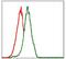 Phosphatidylinositol-4,5-Bisphosphate 3-Kinase Catalytic Subunit Alpha antibody, GTX60565, GeneTex, Flow Cytometry image 