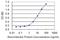 CCR4-NOT Transcription Complex Subunit 8 antibody, H00009337-M01, Novus Biologicals, Enzyme Linked Immunosorbent Assay image 